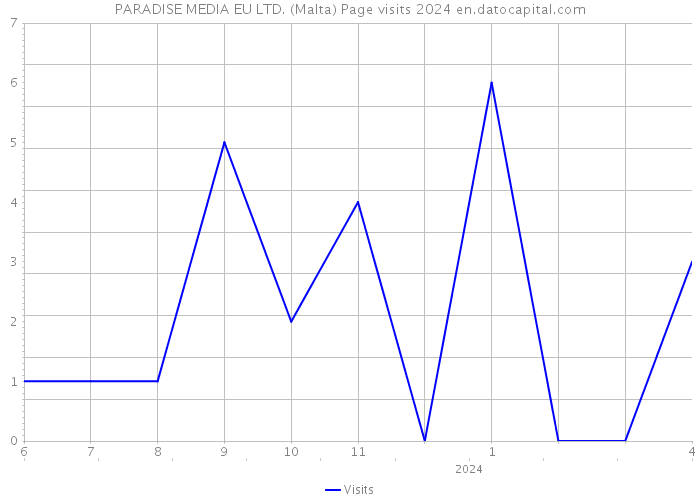 PARADISE MEDIA EU LTD. (Malta) Page visits 2024 