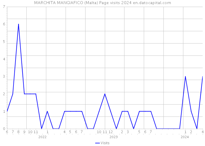 MARCHITA MANGIAFICO (Malta) Page visits 2024 