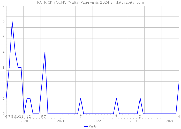 PATRICK YOUNG (Malta) Page visits 2024 