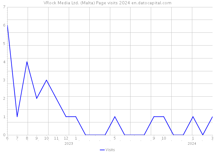 VRock Media Ltd. (Malta) Page visits 2024 