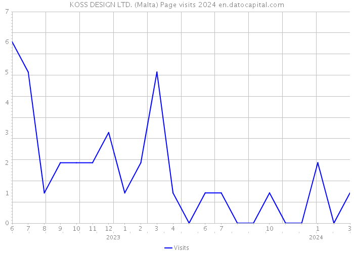 KOSS DESIGN LTD. (Malta) Page visits 2024 