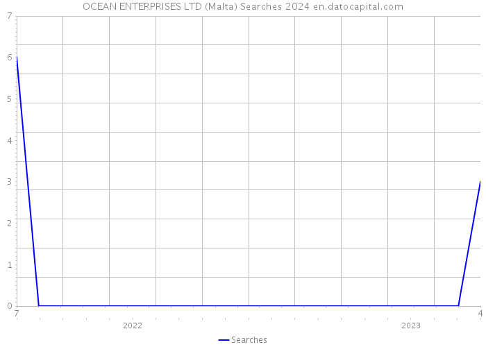 OCEAN ENTERPRISES LTD (Malta) Searches 2024 