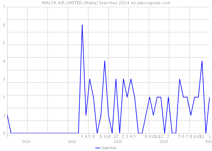 MALTA AIR LIMITED (Malta) Searches 2024 