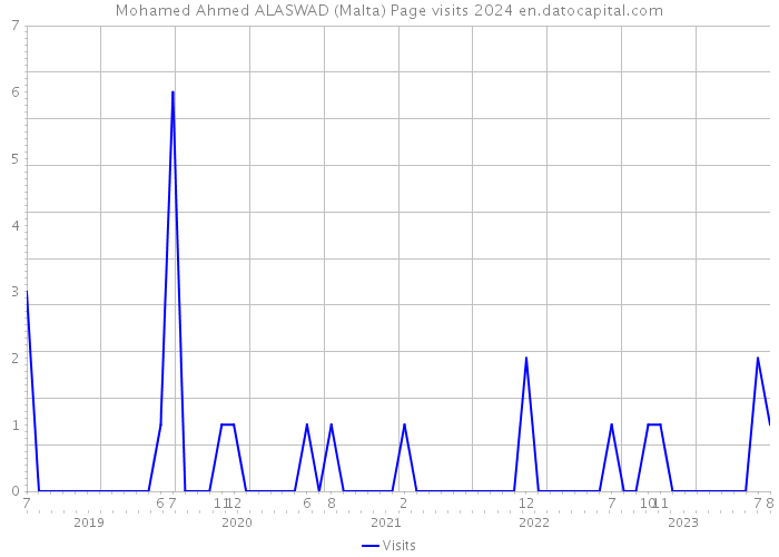Mohamed Ahmed ALASWAD (Malta) Page visits 2024 