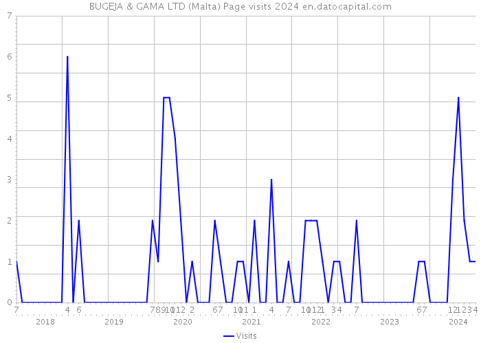 BUGEJA & GAMA LTD (Malta) Page visits 2024 