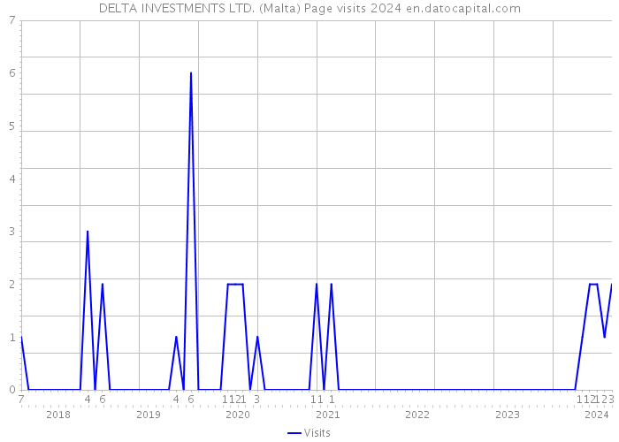 DELTA INVESTMENTS LTD. (Malta) Page visits 2024 