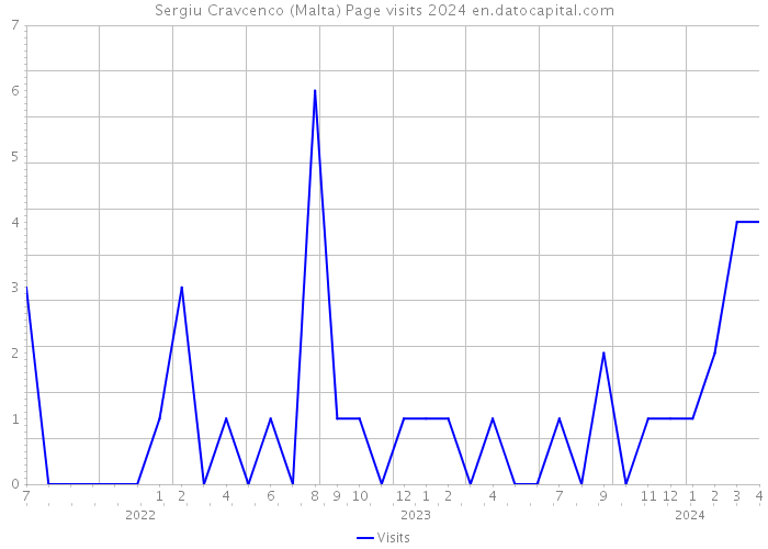Sergiu Cravcenco (Malta) Page visits 2024 