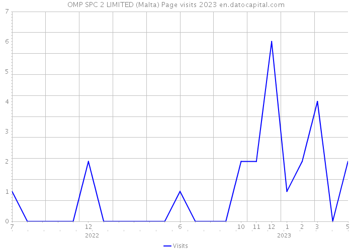 OMP SPC 2 LIMITED (Malta) Page visits 2023 