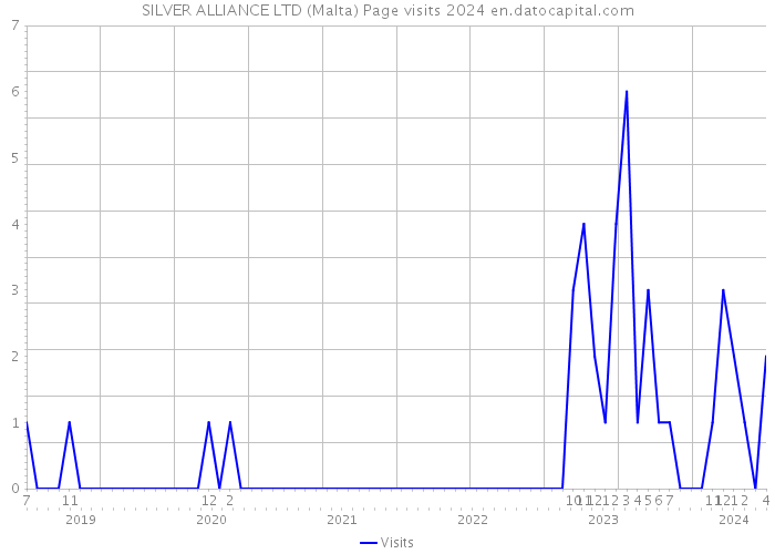 SILVER ALLIANCE LTD (Malta) Page visits 2024 