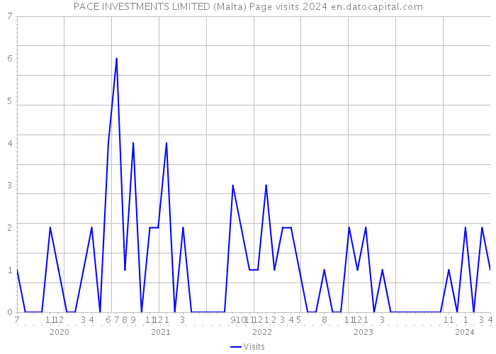 PACE INVESTMENTS LIMITED (Malta) Page visits 2024 