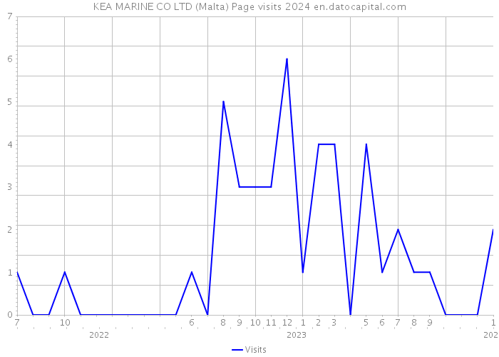 KEA MARINE CO LTD (Malta) Page visits 2024 