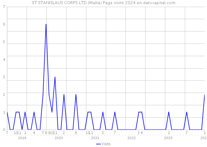 ST STANISLAUS CORPS LTD (Malta) Page visits 2024 