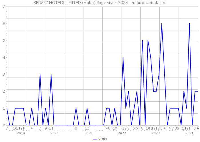BEDZZZ HOTELS LIMITED (Malta) Page visits 2024 