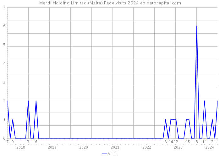 Mardi Holding Limited (Malta) Page visits 2024 