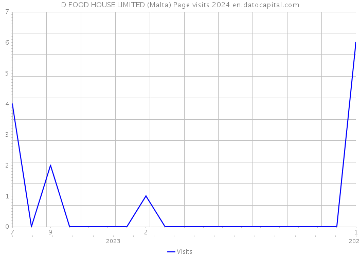 D FOOD HOUSE LIMITED (Malta) Page visits 2024 