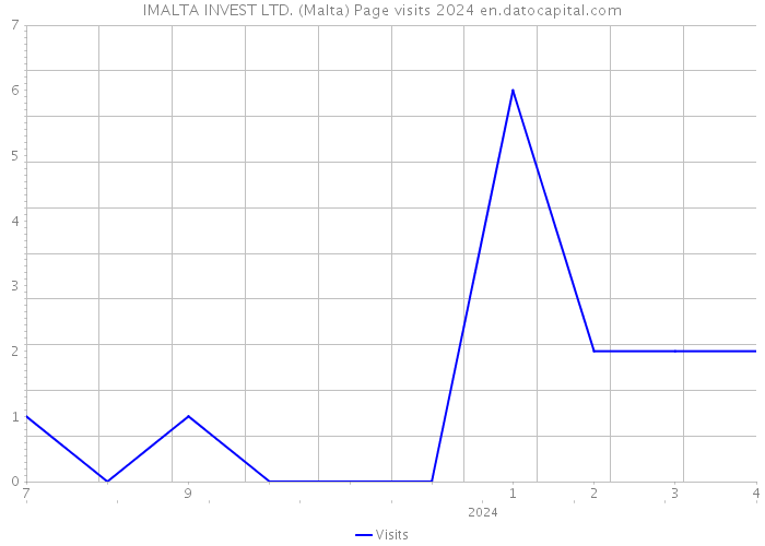 IMALTA INVEST LTD. (Malta) Page visits 2024 