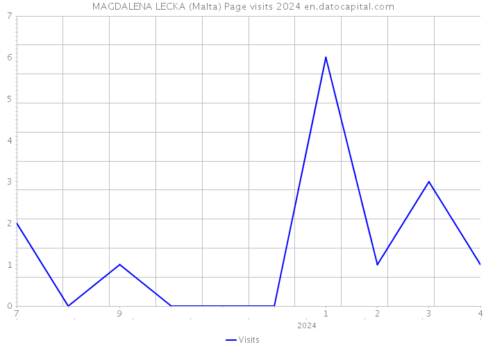 MAGDALENA LECKA (Malta) Page visits 2024 