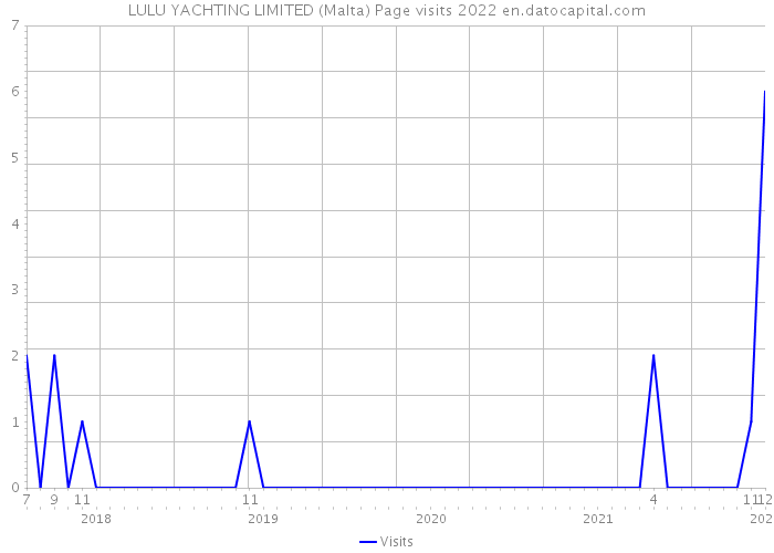 LULU YACHTING LIMITED (Malta) Page visits 2022 