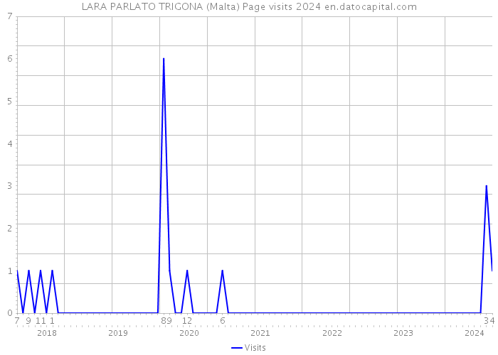 LARA PARLATO TRIGONA (Malta) Page visits 2024 