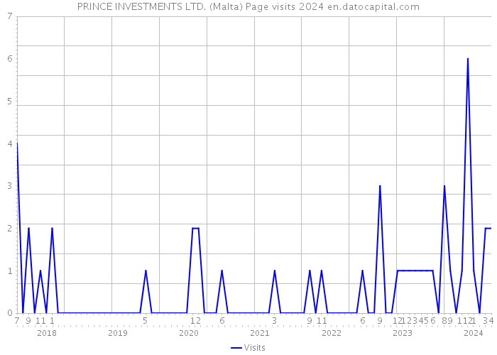 PRINCE INVESTMENTS LTD. (Malta) Page visits 2024 