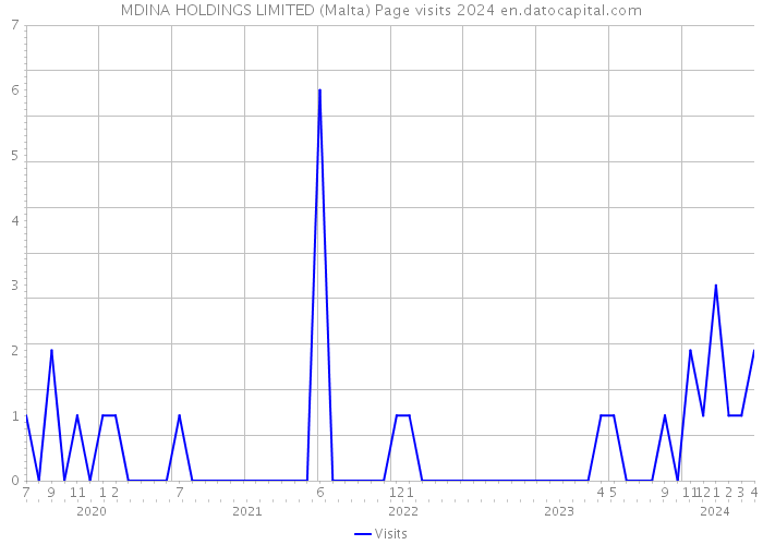 MDINA HOLDINGS LIMITED (Malta) Page visits 2024 
