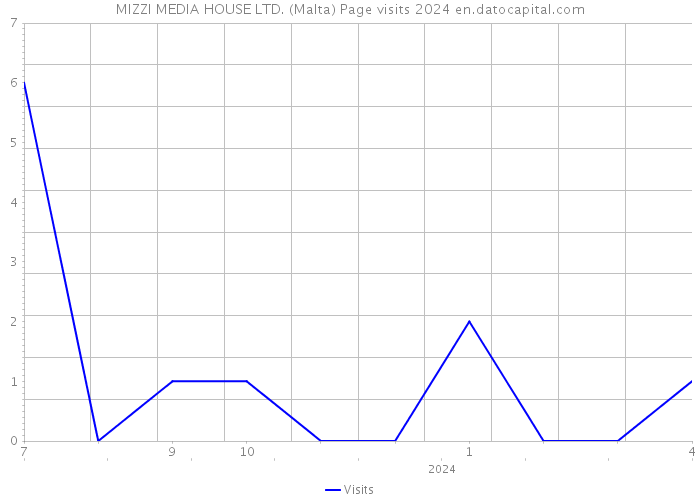 MIZZI MEDIA HOUSE LTD. (Malta) Page visits 2024 