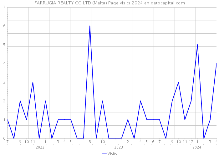 FARRUGIA REALTY CO LTD (Malta) Page visits 2024 