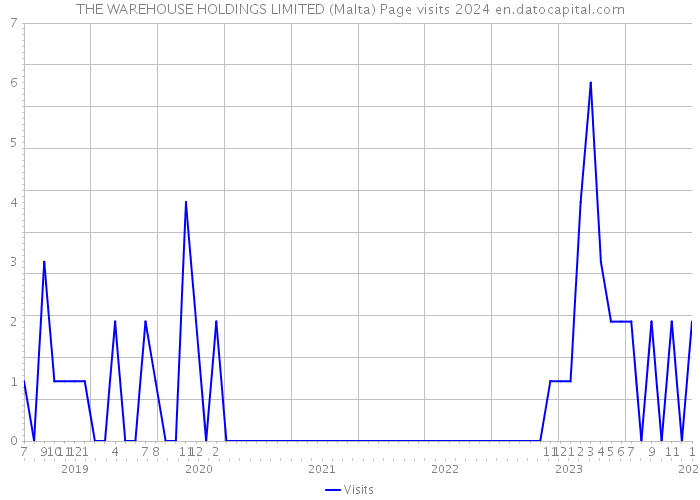 THE WAREHOUSE HOLDINGS LIMITED (Malta) Page visits 2024 