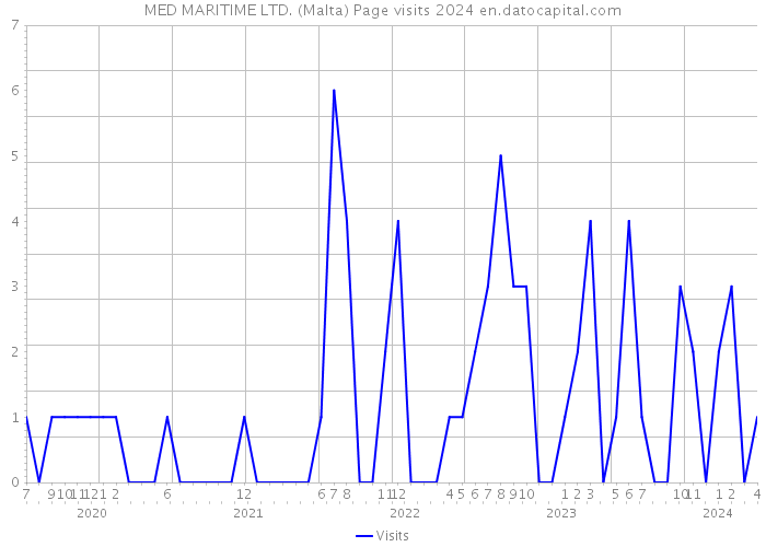 MED MARITIME LTD. (Malta) Page visits 2024 