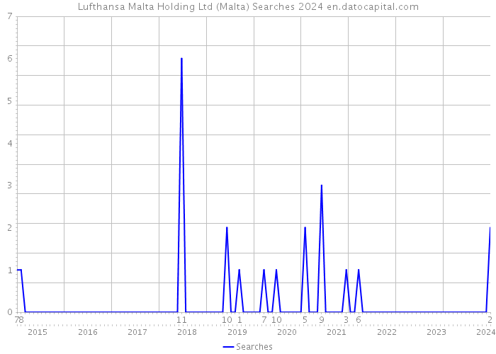 Lufthansa Malta Holding Ltd (Malta) Searches 2024 