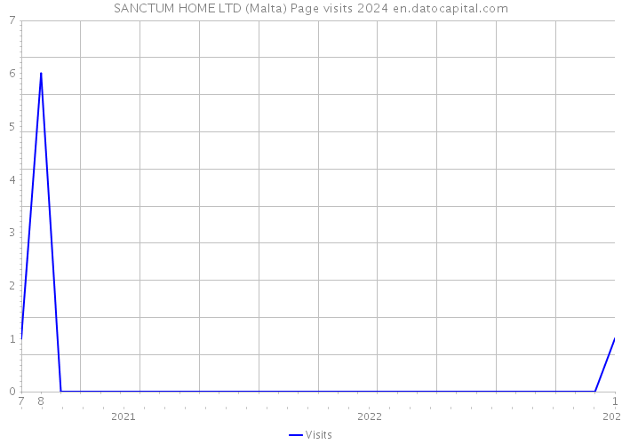 SANCTUM HOME LTD (Malta) Page visits 2024 