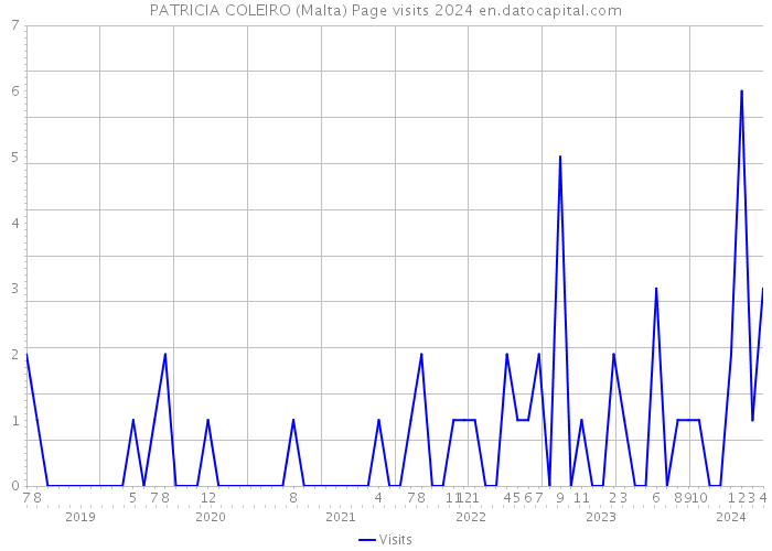 PATRICIA COLEIRO (Malta) Page visits 2024 