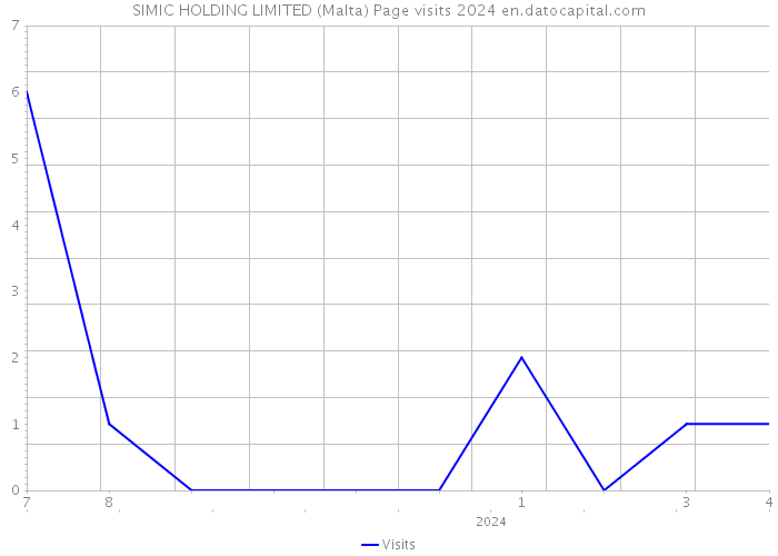 SIMIC HOLDING LIMITED (Malta) Page visits 2024 