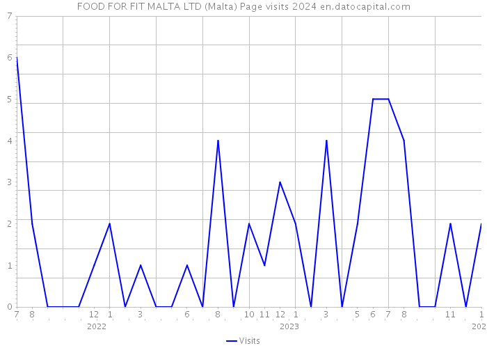 FOOD FOR FIT MALTA LTD (Malta) Page visits 2024 