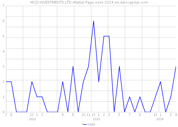 MCD INVESTMENTS LTD (Malta) Page visits 2024 