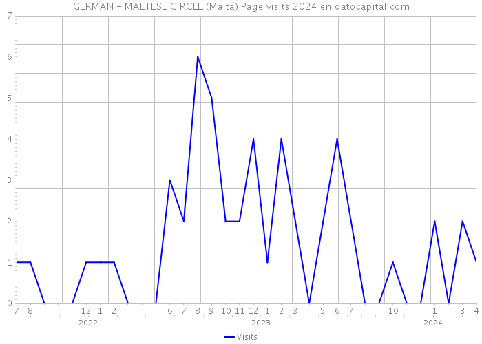 GERMAN - MALTESE CIRCLE (Malta) Page visits 2024 