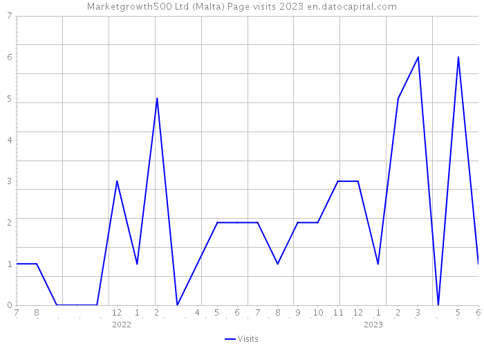 Marketgrowth500 Ltd (Malta) Page visits 2023 