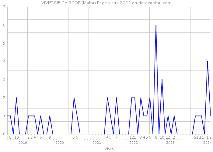 VIVIENNE CHIRCOP (Malta) Page visits 2024 