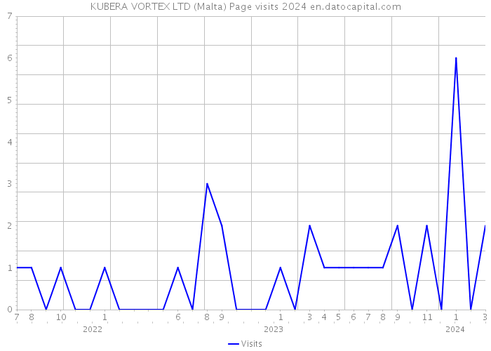 KUBERA VORTEX LTD (Malta) Page visits 2024 