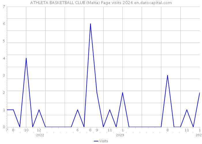 ATHLETA BASKETBALL CLUB (Malta) Page visits 2024 