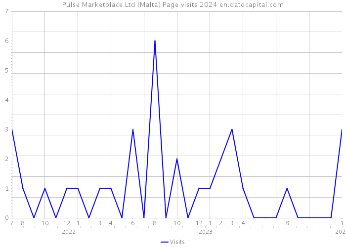 Pulse Marketplace Ltd (Malta) Page visits 2024 