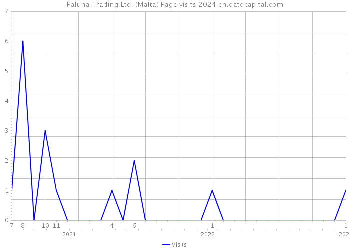 Paluna Trading Ltd. (Malta) Page visits 2024 