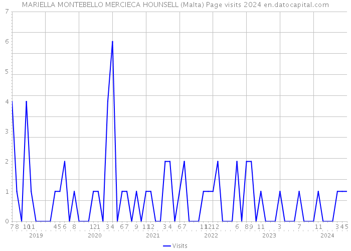 MARIELLA MONTEBELLO MERCIECA HOUNSELL (Malta) Page visits 2024 