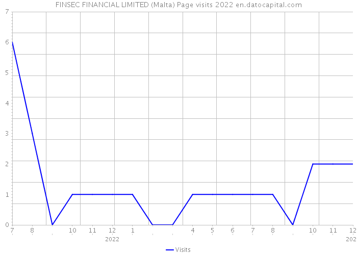 FINSEC FINANCIAL LIMITED (Malta) Page visits 2022 