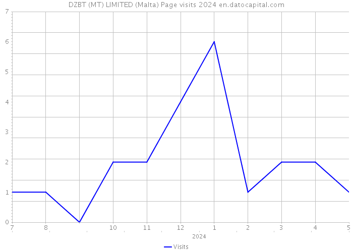 DZBT (MT) LIMITED (Malta) Page visits 2024 