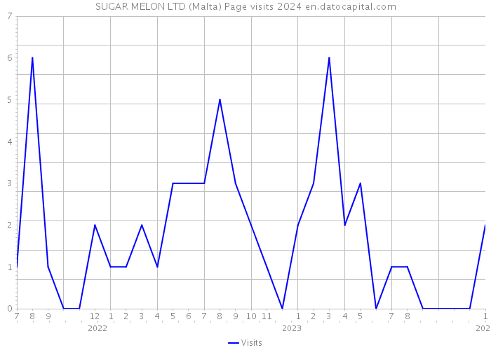 SUGAR MELON LTD (Malta) Page visits 2024 