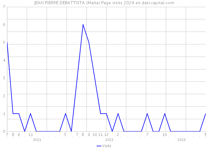 JEAN PIERRE DEBATTISTA (Malta) Page visits 2024 