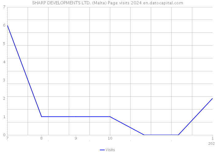 SHARP DEVELOPMENTS LTD. (Malta) Page visits 2024 