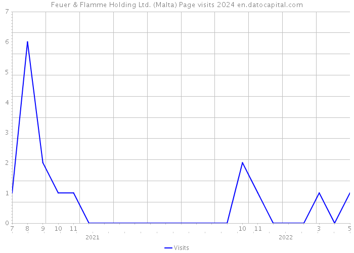 Feuer & Flamme Holding Ltd. (Malta) Page visits 2024 