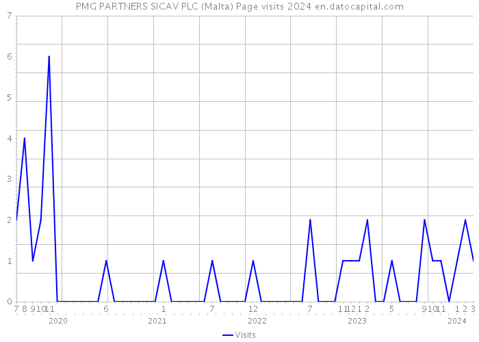 PMG PARTNERS SICAV PLC (Malta) Page visits 2024 